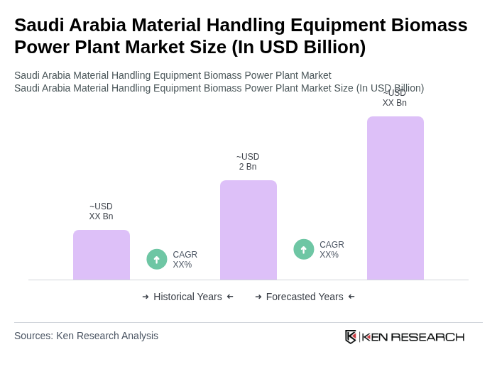 Saudi Arabia Material Handling Equipment Biomass Power Plant Market Size